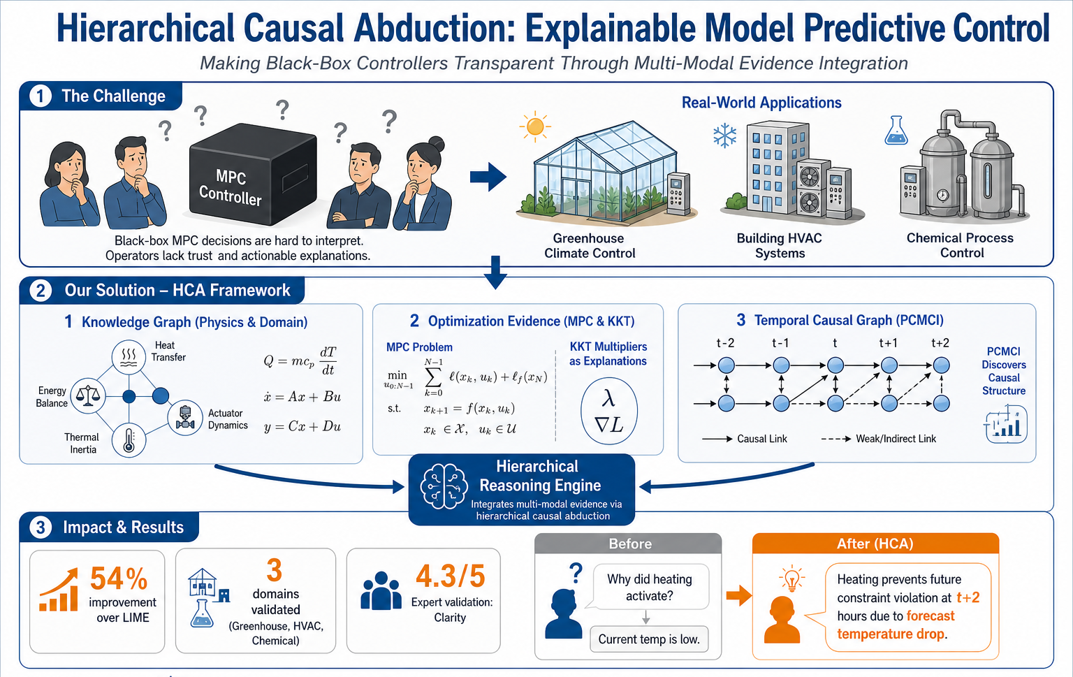 Hierarchical Causal Abduction: a one-figure summary of the framework, the three evidence streams, and the headline results.